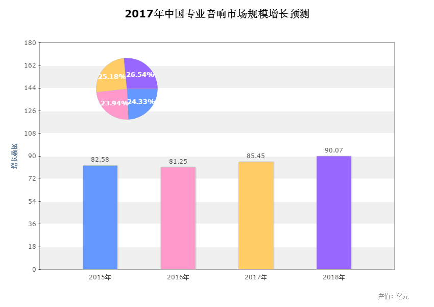 2017年中國(guó)专业音响市场规模增長(cháng)预测